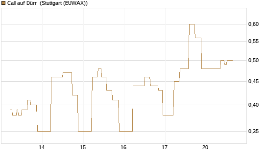 Call auf Dürr [UniCredit Bank GmbH] Chart