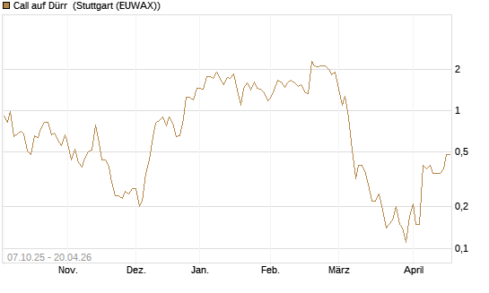Call auf Dürr [UniCredit Bank GmbH] Chart