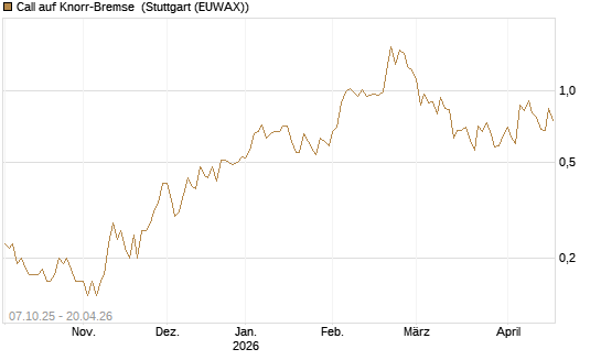 Call auf Knorr-Bremse [UniCredit Bank GmbH] Chart