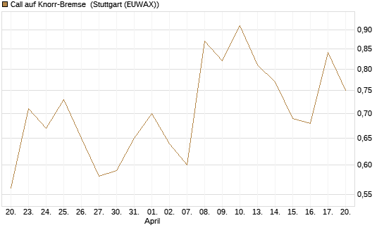Call auf Knorr-Bremse [UniCredit Bank GmbH] Chart