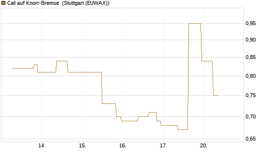 Call auf Knorr-Bremse [UniCredit Bank GmbH] Chart
