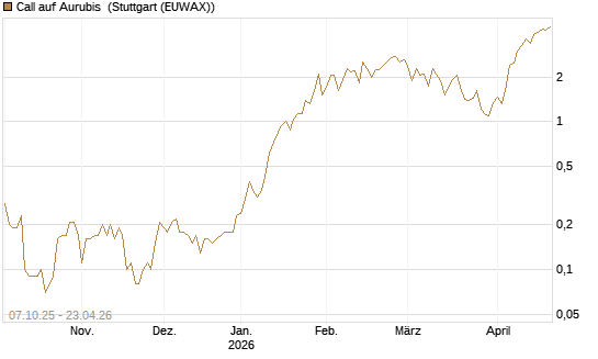 Call auf Aurubis [UniCredit Bank GmbH] Chart
