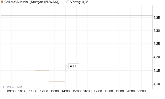 Call auf Aurubis [UniCredit Bank GmbH] Chart