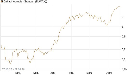 Call auf Aurubis [UniCredit Bank GmbH] Chart