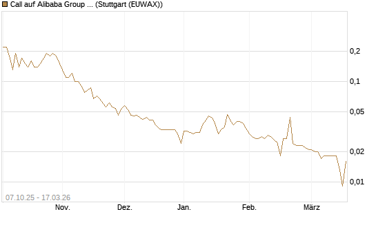 Call auf Alibaba Group ADR [UniCredit Bank GmbH] Chart