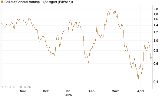 Call auf General Aerospace Co [UniCredit Bank GmbH] Chart