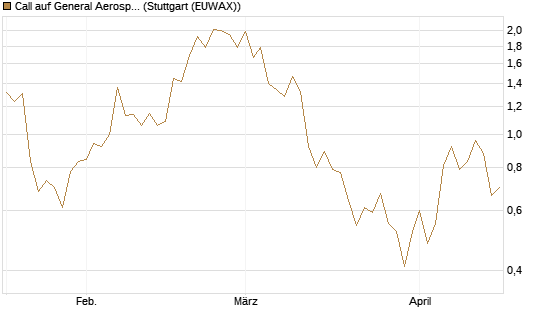 Call auf General Aerospace Co [UniCredit Bank GmbH] Chart