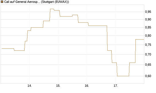 Call auf General Aerospace Co [UniCredit Bank GmbH] Chart