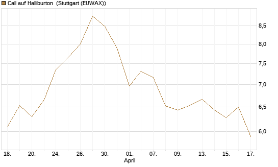 Call auf Halliburton [UniCredit Bank GmbH] Chart
