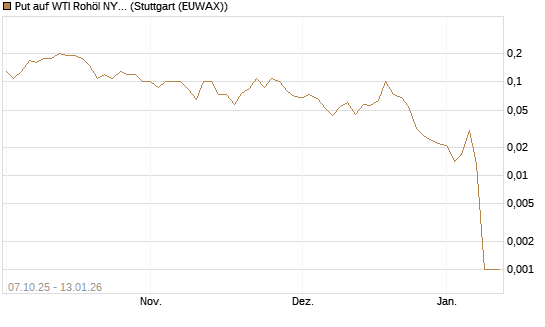 Put auf WTI Rohöl NYMEX 02/26 [UniCredit Bank GmbH] Chart