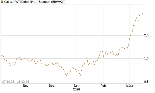Call auf WTI Rohöl NYMEX 04/26 [UniCredit Bank GmbH] Chart