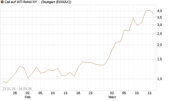 Call auf WTI Rohöl NYMEX 04/26 [UniCredit Bank GmbH] Chart