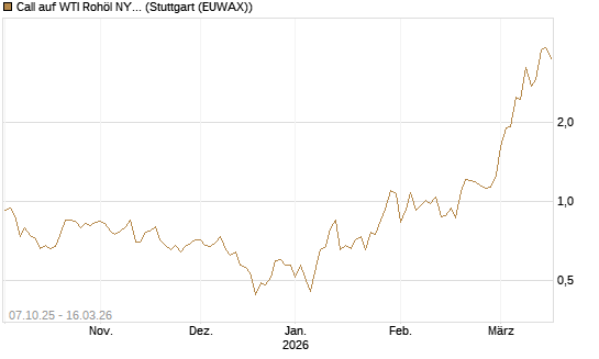 Call auf WTI Rohöl NYMEX 04/26 [UniCredit Bank GmbH] Chart