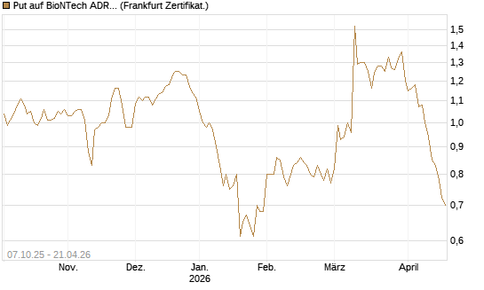 Put auf BioNTech ADR [Société Générale Effekten GmbH] Chart