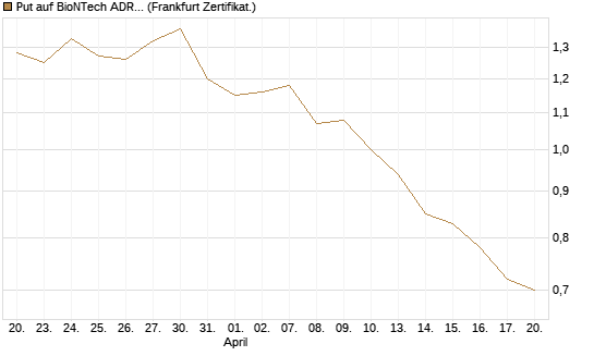 Put auf BioNTech ADR [Société Générale Effekten GmbH] Chart