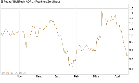 Put auf BioNTech ADR [Société Générale Effekten GmbH] Chart