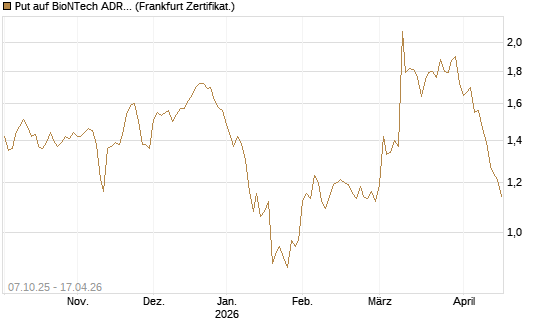 Put auf BioNTech ADR [Société Générale Effekten GmbH] Chart