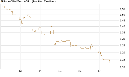 Put auf BioNTech ADR [Société Générale Effekten GmbH] Chart