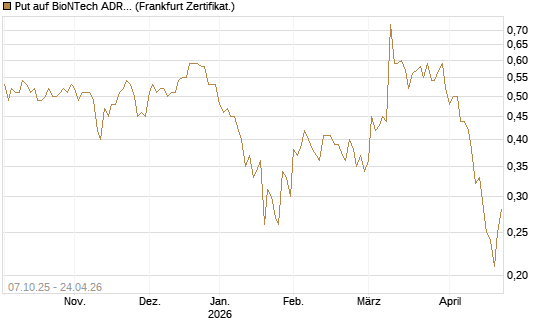 Put auf BioNTech ADR [Société Générale Effekten GmbH] Chart