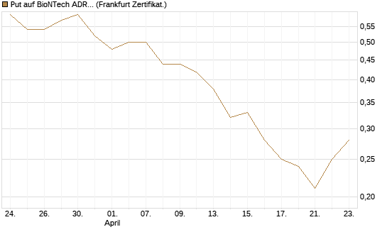 Put auf BioNTech ADR [Société Générale Effekten GmbH] Chart