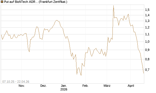 Put auf BioNTech ADR [Société Générale Effekten GmbH] Chart