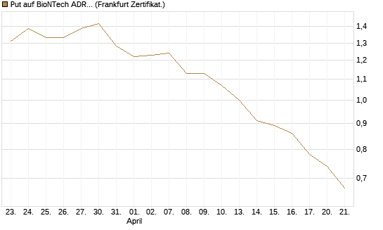 Put auf BioNTech ADR [Société Générale Effekten GmbH] Chart