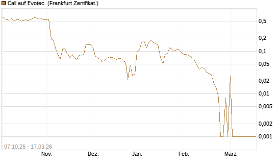Call auf Evotec [Société Générale Effekten GmbH] Chart