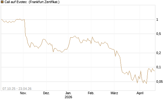 Call auf Evotec [Société Générale Effekten GmbH] Chart