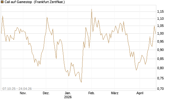 Call auf Gamestop [Vontobel] Chart
