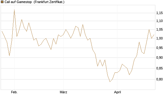 Call auf Gamestop [Vontobel] Chart