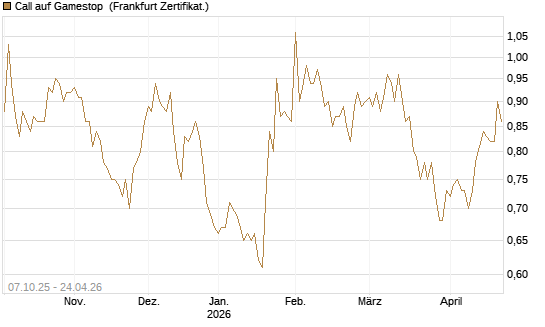 Call auf Gamestop [Vontobel] Chart