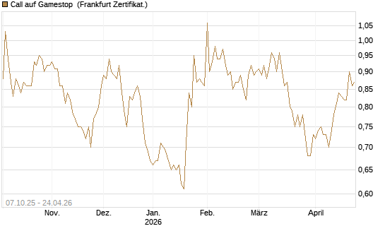 Call auf Gamestop [Vontobel] Chart