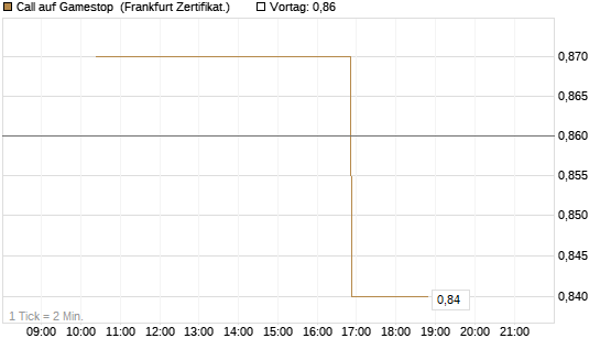 Call auf Gamestop [Vontobel] Chart