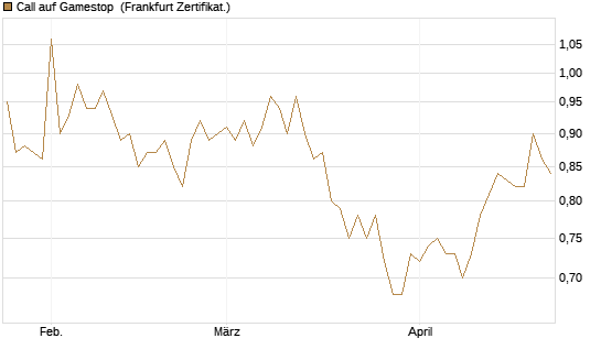 Call auf Gamestop [Vontobel] Chart