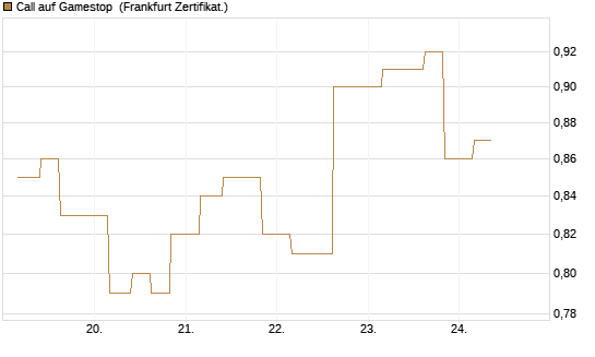 Call auf Gamestop [Vontobel] Chart