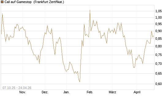 Call auf Gamestop [Vontobel] Chart