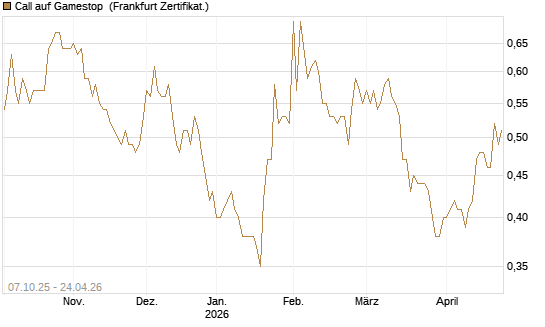 Call auf Gamestop [Vontobel] Chart
