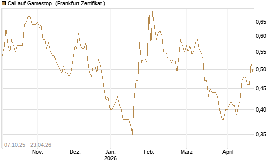 Call auf Gamestop [Vontobel] Chart