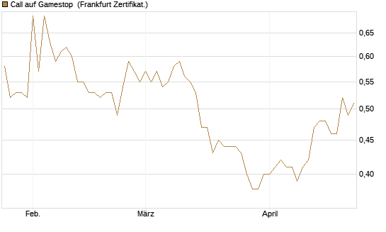 Call auf Gamestop [Vontobel] Chart