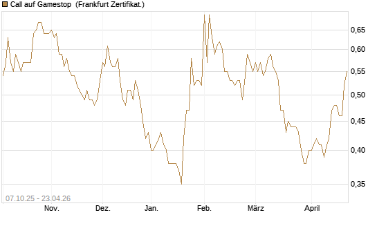 Call auf Gamestop [Vontobel] Chart