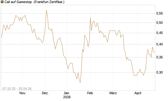 Call auf Gamestop [Vontobel] Chart
