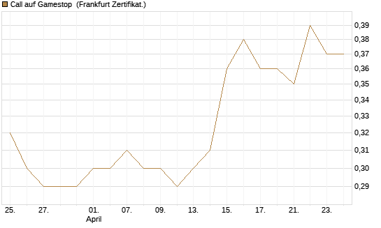 Call auf Gamestop [Vontobel] Chart