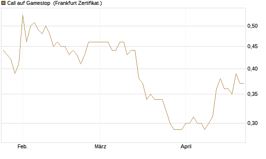 Call auf Gamestop [Vontobel] Chart