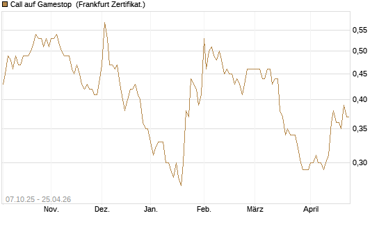 Call auf Gamestop [Vontobel] Chart