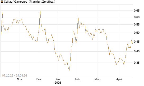 Call auf Gamestop [Vontobel] Chart