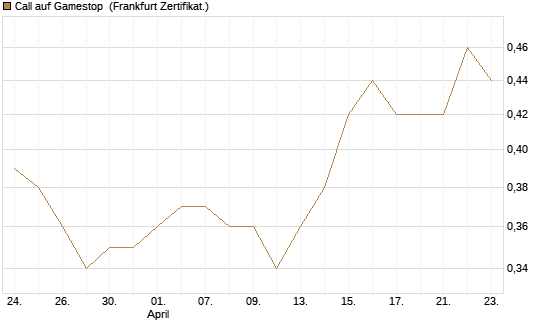 Call auf Gamestop [Vontobel] Chart