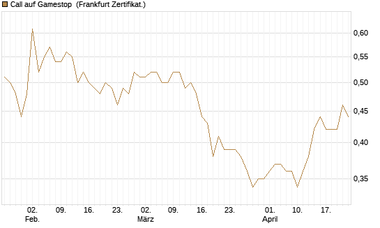 Call auf Gamestop [Vontobel] Chart
