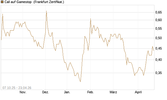 Call auf Gamestop [Vontobel] Chart