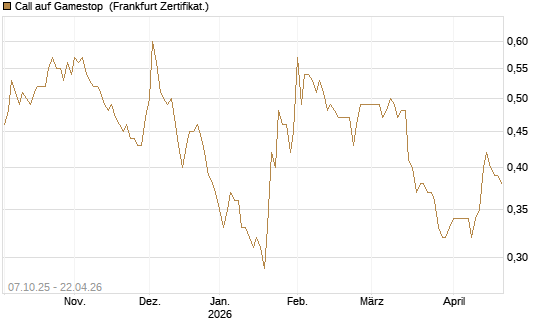 Call auf Gamestop [Vontobel] Chart