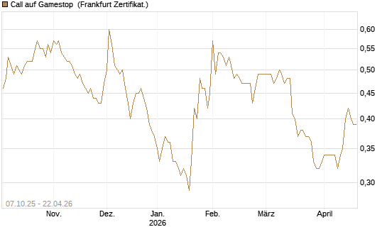 Call auf Gamestop [Vontobel] Chart